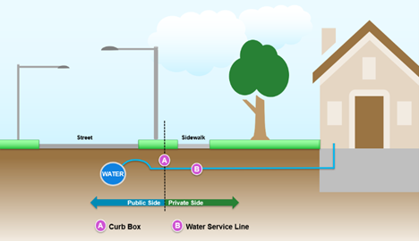 Water Service Line - Private versus Public side of right of way